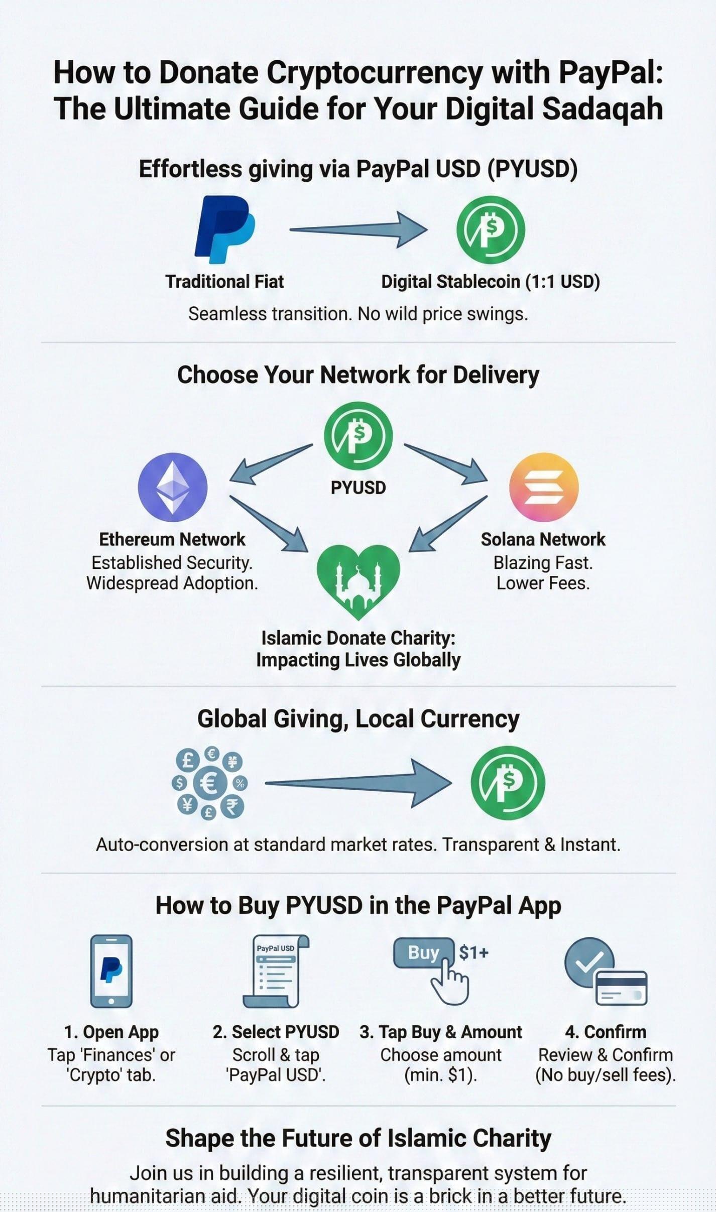 Guide to donating crypto via PayPal USD. Supports Ethereum and Solana networks for efficient global giving. Auto-converts local currency to PYUSD.