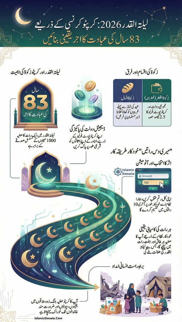 لیلتہ القدر 2026 میں کرپٹو عطیہ، 83 سال کی عبادت کا اجر، زکوۃ کے ساتھ، USDT کے ذریعے 10 راتوں کی تقسیم